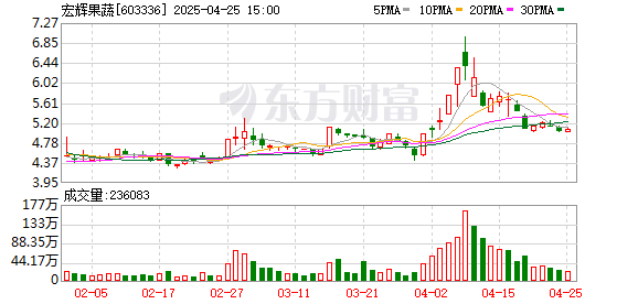 赢翻网配资 宏辉果蔬：2024年净利润1830.24万元