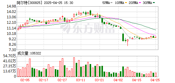 乐盈配资 阿尔特：2024年亏损1.33亿元