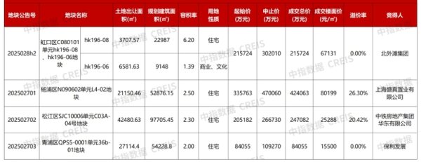 掌上乾坤 上海土拍：2宗地溢价率超20%，保利置业击退中海夺杨浦宅地
