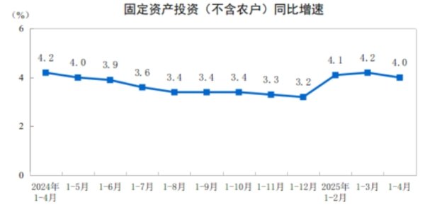 长富资本 今年前4月全国固定资产投资同比增长4%