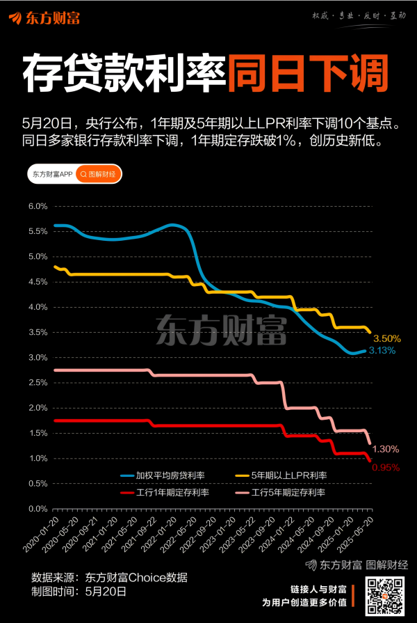 双融优配 存贷款同日降息！1年期定存创新低 百万房贷可省2万