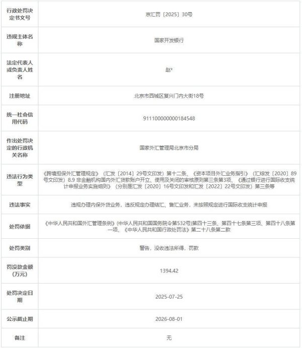 融期策略 国家开发银行被罚没1394万元